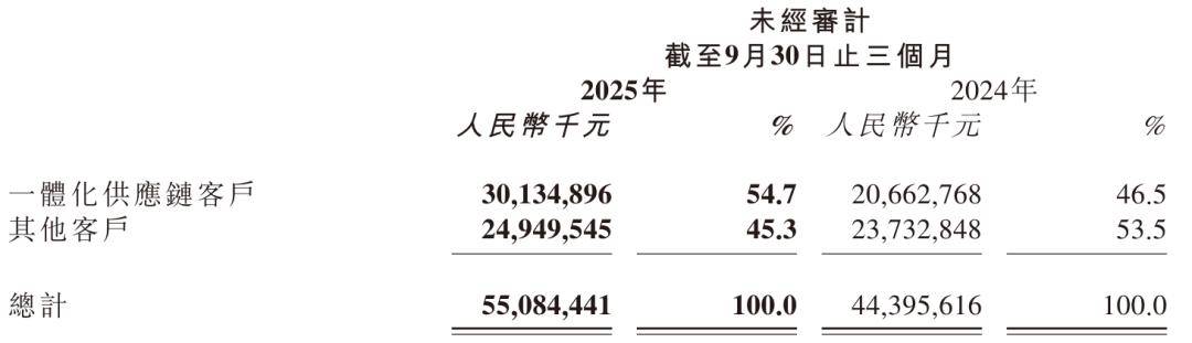 开云-京东物流第三季营收551亿：同比增24% 王振辉重新担任CEO