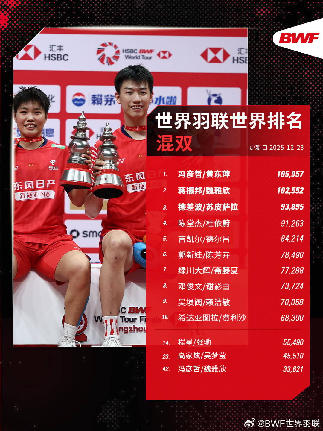 开运-世界羽联年终排名出炉：石宇奇男单霸榜 安洗莹女单折桂