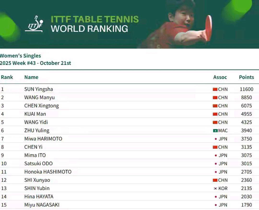 开云网址-中国乒乓球选手世界排名总结