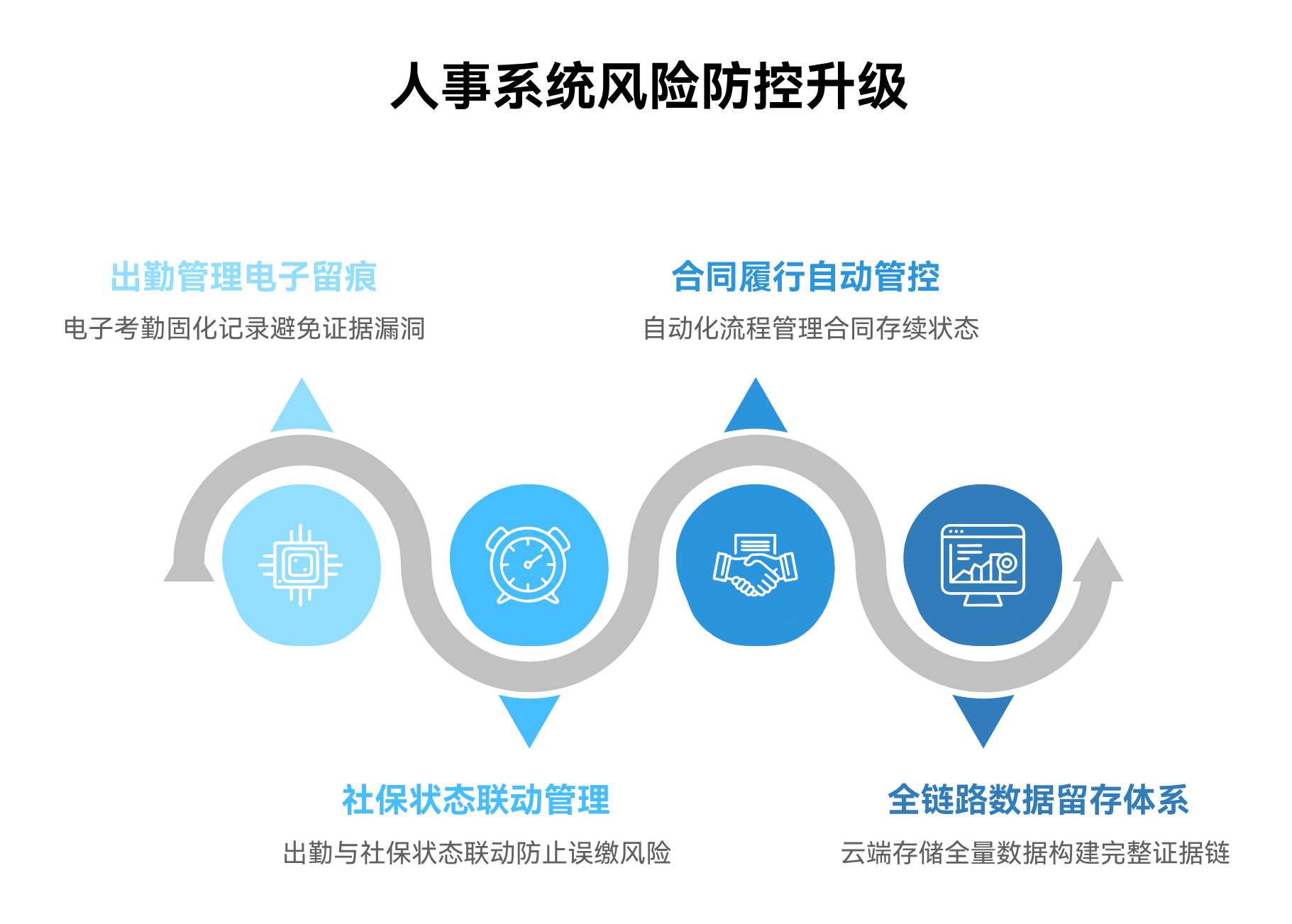 开云-员工无出勤却要薪資(zī)？HR必看：用人(rén)事系统规避社保与仲裁风險(xiǎn)