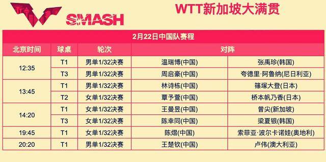 kaiyun-新加(jiā)坡大(dà)滿(mǎn)贯:22日(rì)賽(sài)程(chéng)发布!國(guó)乒8人(rén)首(shǒu)秀,2场抗日(rì),温瑞博(bó)打開(kāi)门炮